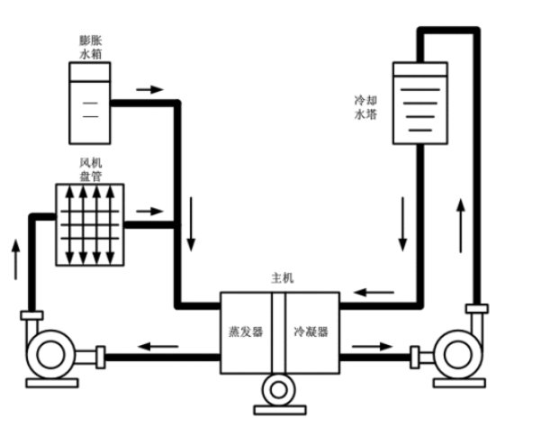 中央空調(diào)冷卻水系統(tǒng)的形式都有哪些？